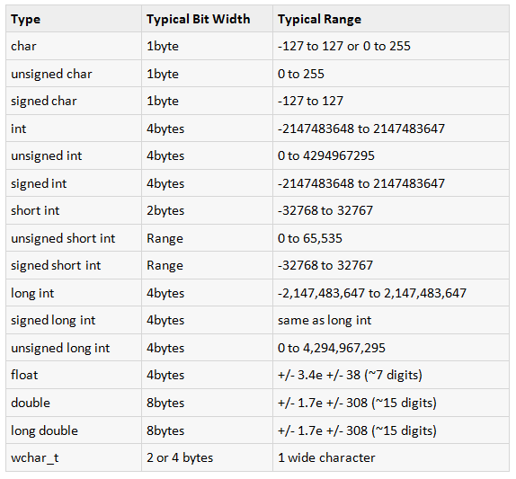 type length